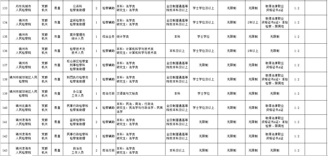 辽宁省公务员招考职位表全景解析