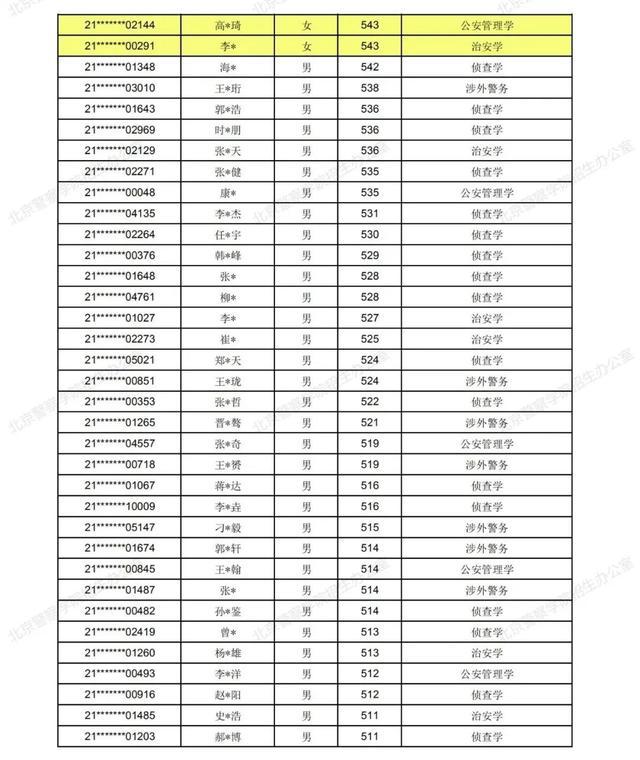 大连警察录取名单公示（XXXX年最新版）