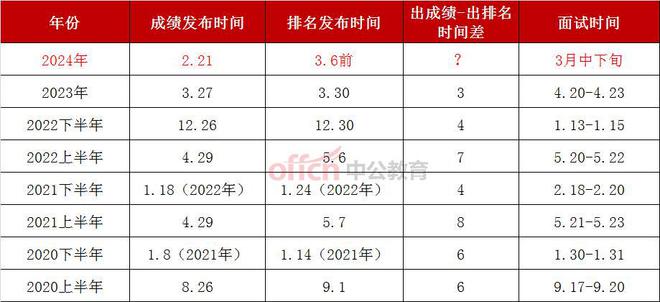 2024年公务员分数线预测与分析探讨