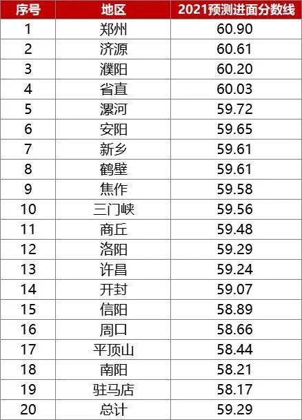 河南省公务员考试面试名单公布通知（2021年）