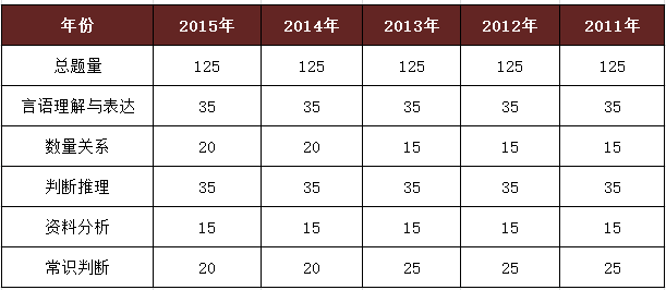 公务员考试常识题型的重要性及分数占比解析