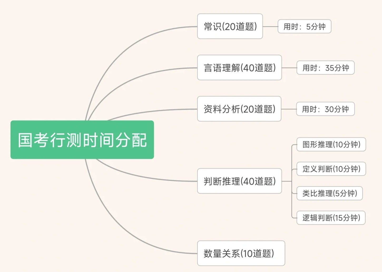 国考备考策略，题型时间分配指南