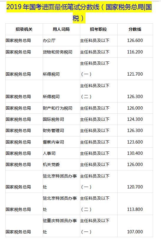 XXXX年国考面试入围名单公示公告