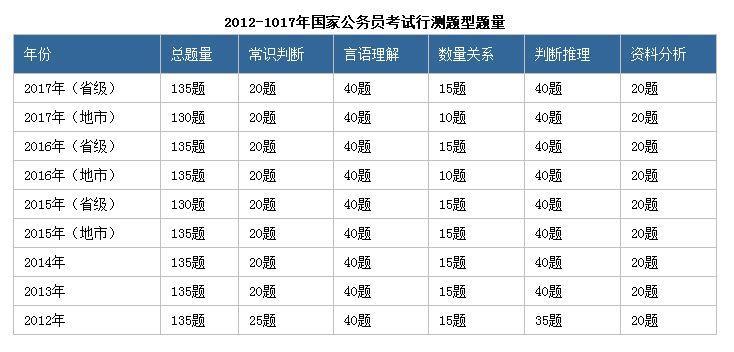 国考行测题型与题量深度解析