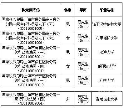 大连公务员录取名单公示及分析简报