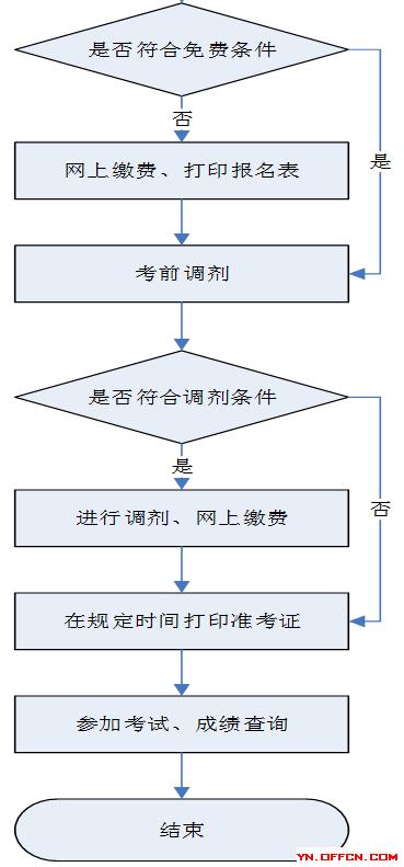 考公务员全流程详解指南