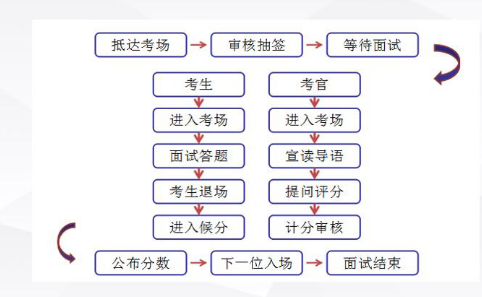 公务员面试流程与时间安排全解析