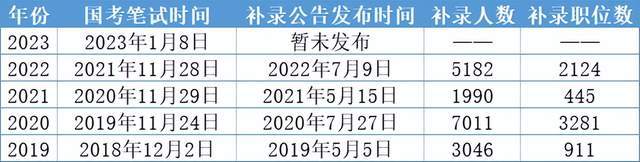 2023年公务员报考条件详解分析