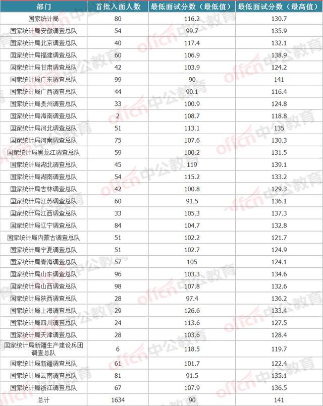 国考成绩档次表解读及探讨