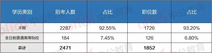 公务员报考条件学历要求详解